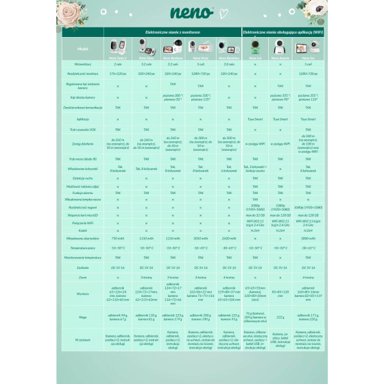 Bezprzewodowa niania elektroniczna z odbiornikiem Berkano / Neno